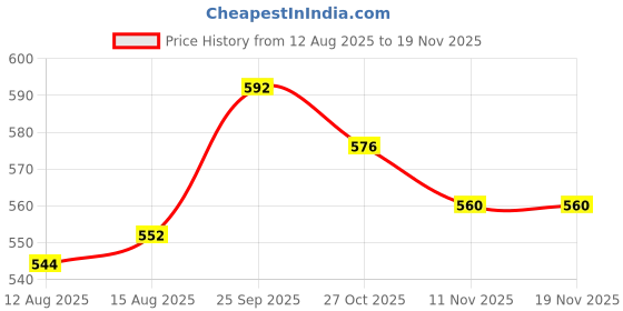 firstcry.com Mark & Mia Cotton Lycra Denim Full Length Jeans With Badge Detailing - Navy Blue mark & mia Price History Graph from 12 Aug 2025 to 19 Nov 2025