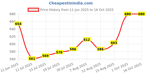 firstcry.com Mark & Mia Cotton Lycra Denim Full Length Jeans With Bow Detailing - Light Blue mark & mia Price History Graph from 11 Jun 2025 to 16 Oct 2025