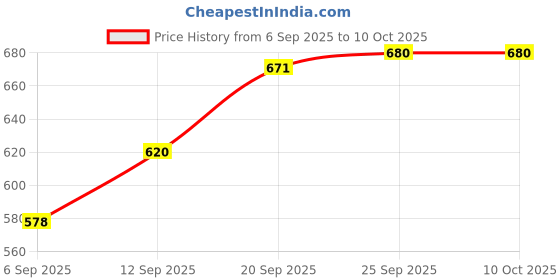 firstcry.com Mark & Mia Cotton Lycra Denim Full Length Jeans With Bow Detailing - Light Blue mark & mia Price History Graph from 6 Sep 2025 to 9 Oct 2025