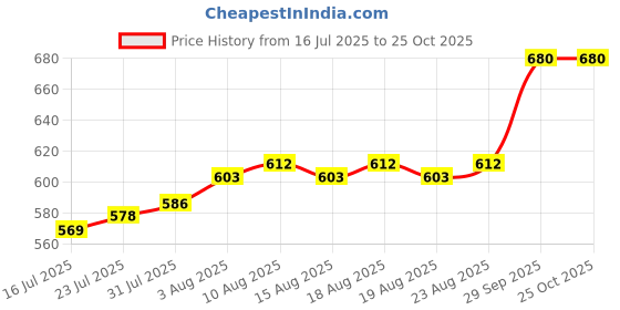firstcry.com Mark & Mia Cotton Lycra Denim Full Length Jeans With Bow Detailing - Light Blue mark & mia Price History Graph from 16 Jul 2025 to 25 Oct 2025