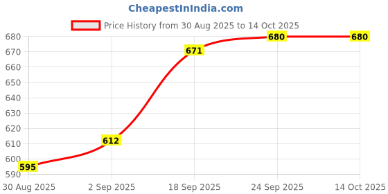 firstcry.com Mark & Mia Cotton Lycra Denim Full Length Jeans With Bow Detailing - Light Blue mark & mia Price History Graph from 30 Aug 2025 to 14 Oct 2025