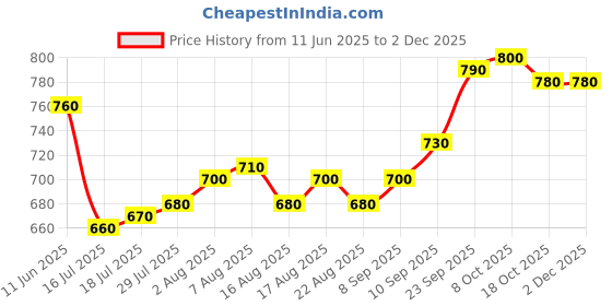firstcry.com Mark & Mia Cotton Lycra Denim Full Length Jeans With Embroidery Detailing - Blue mark & mia Price History Graph from 11 Jun 2025 to 2 Dec 2025