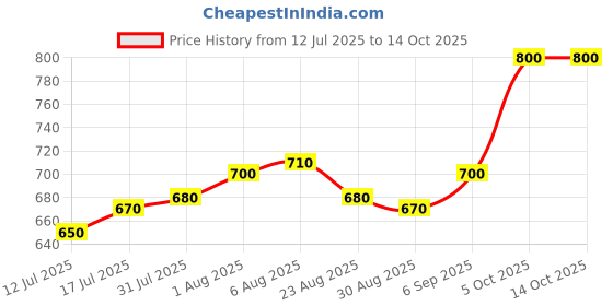 firstcry.com Mark & Mia Cotton Lycra Denim Full Length Jeans With Embroidery Detailing - Blue mark & mia Price History Graph from 12 Jul 2025 to 14 Oct 2025