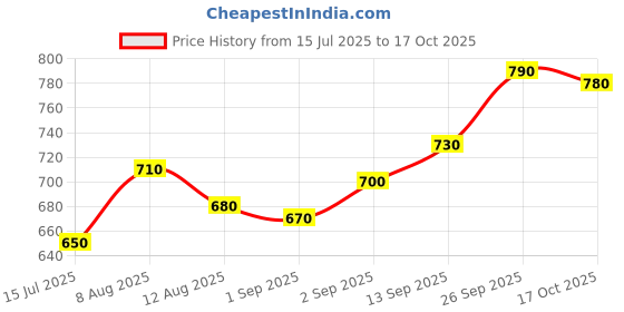 firstcry.com Mark & Mia Cotton Lycra Denim Full Length Jeans With Embroidery Detailing - Blue mark & mia Price History Graph from 15 Jul 2025 to 17 Oct 2025