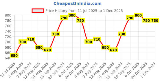firstcry.com Mark & Mia Cotton Lycra Denim Full Length Jeans With Embroidery Detailing - Blue mark & mia Price History Graph from 11 Jul 2025 to 30 Nov 2025