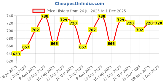 firstcry.com Mark & Mia Cotton Lycra Denim Full Length Jeans With Embroidery Detailing - Blue mark & mia Price History Graph from 26 Jul 2025 to 1 Dec 2025