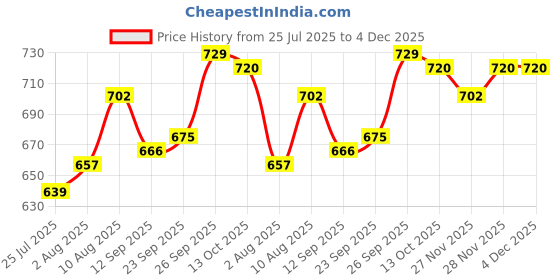 firstcry.com Mark & Mia Cotton Lycra Denim Full Length Jeans With Embroidery Detailing - Blue mark & mia Price History Graph from 25 Jul 2025 to 4 Dec 2025