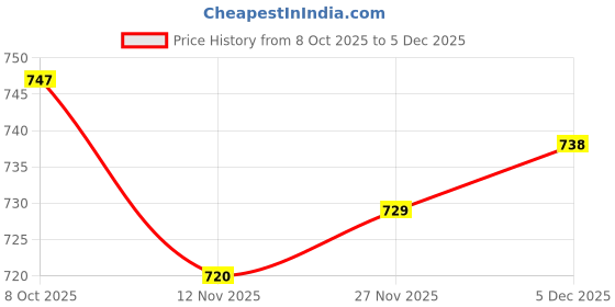 firstcry.com Mark & Mia Cotton Lycra Denim Full Length Jeans With Pocket Detailing - Blue mark & mia Price History Graph from 8 Oct 2025 to 5 Dec 2025