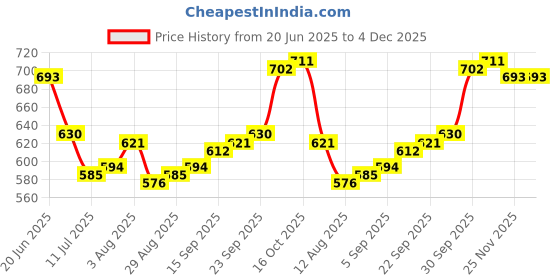 firstcry.com Mark & Mia Cotton Lycra Denim Full Length Jeans With Tearing & Embroidery Detailing - Light Blue mark & mia Price History Graph from 20 Jun 2025 to 3 Dec 2025