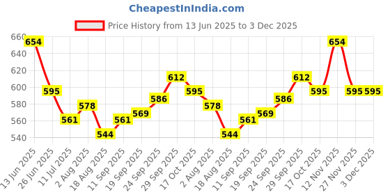 firstcry.com Mark & Mia Cotton Lycra Denim Full Length Jeans With Tearing & Embroidery Detailing - Light Blue mark & mia Price History Graph from 13 Jun 2025 to 2 Dec 2025