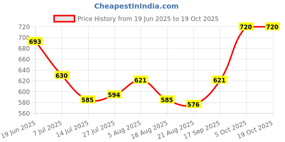 firstcry.com Mark & Mia Cotton Lycra Denim Full Length Jeans With Tearing & Embroidery Detailing - Light Blue mark & mia Price History Graph from 19 Jun 2025 to 18 Oct 2025