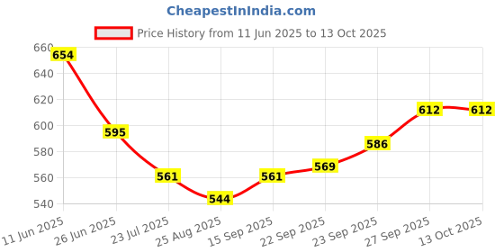 firstcry.com Mark & Mia Cotton Lycra Denim Full Length Jeans With Tearing & Embroidery Detailing - Light Blue mark & mia Price History Graph from 11 Jun 2025 to 13 Oct 2025