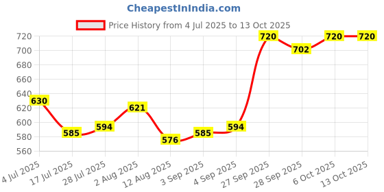firstcry.com Mark & Mia Cotton Lycra Denim Full Length Jeans With Tearing & Embroidery Detailing - Light Blue mark & mia Price History Graph from 4 Jul 2025 to 13 Oct 2025