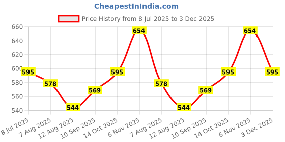 firstcry.com Mark & Mia Cotton Lycra Denim Full Length Jeans With Tearing & Embroidery Detailing - Light Blue mark & mia Price History Graph from 8 Jul 2025 to 3 Dec 2025