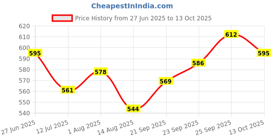 firstcry.com Mark & Mia Cotton Lycra Denim Full Length Jeans With Tearing & Embroidery Detailing - Light Blue mark & mia Price History Graph from 27 Jun 2025 to 13 Oct 2025