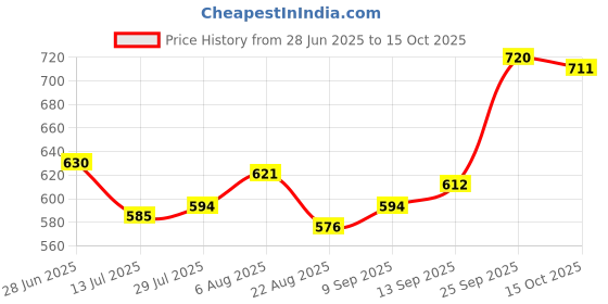 firstcry.com Mark & Mia Cotton Lycra Denim Full Length Jeans With Tearing & Embroidery Detailing - Light Blue mark & mia Price History Graph from 28 Jun 2025 to 15 Oct 2025