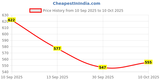 firstcry.com Mark & Mia Cotton Lycra Denim Full Length Jeans with Teddy Badge Detailing - Light Blue mark & mia Price History Graph from 10 Sep 2025 to 10 Oct 2025