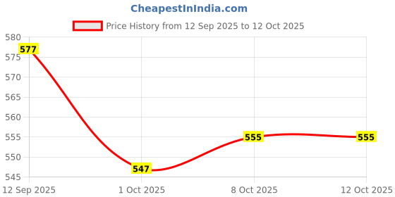 firstcry.com Mark & Mia Cotton Lycra Denim Full Length Jeans with Teddy Badge Detailing - Light Blue mark & mia Price History Graph from 12 Sep 2025 to 12 Oct 2025