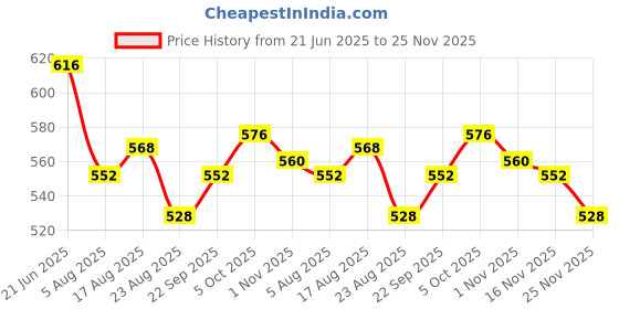 firstcry.com Mark & Mia Cotton Lycra Denim Full Length Jeans With Tipping Rib & Badge Detailing - Blue mark & mia Price History Graph from 21 Jun 2025 to 25 Nov 2025