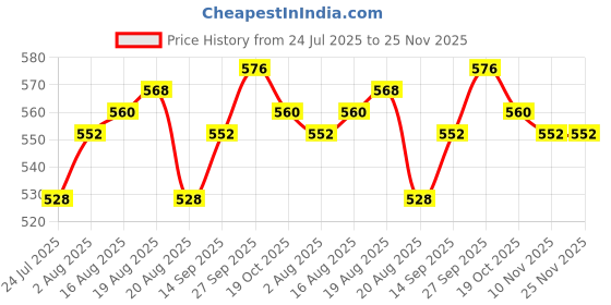 firstcry.com Mark & Mia Cotton Lycra Denim Full Length Jeans With Tipping Rib & Badge Detailing - Blue mark & mia Price History Graph from 24 Jul 2025 to 25 Nov 2025