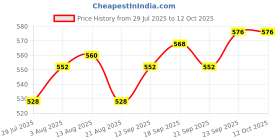 firstcry.com Mark & Mia Cotton Lycra Denim Full Length Jeans With Tipping Rib & Badge Detailing - Blue mark & mia Price History Graph from 29 Jul 2025 to 12 Oct 2025