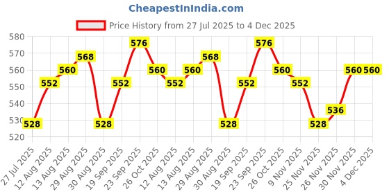 firstcry.com Mark & Mia Cotton Lycra Denim Full Length Jeans With Tipping Rib & Badge Detailing - Blue mark & mia Price History Graph from 27 Jul 2025 to 30 Nov 2025