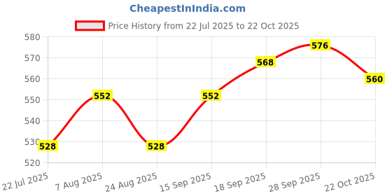 firstcry.com Mark & Mia Cotton Lycra Denim Full Length Jeans With Tipping Rib & Badge Detailing - Blue mark & mia Price History Graph from 22 Jul 2025 to 22 Oct 2025