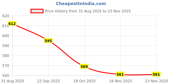 firstcry.com Mark & Mia Cotton Lycra Denim Full Length Washed Distressed Jeans With Embroidery Detailing - Blue mark & mia Price History Graph from 31 Aug 2025 to 22 Nov 2025