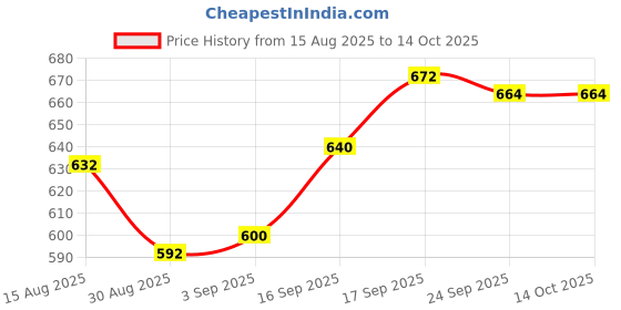 firstcry.com Mark & Mia Cotton Lycra Denim Full Length Washed Flared Jeans With Fruits Embroidery - Blue mark & mia Price History Graph from 15 Aug 2025 to 14 Oct 2025