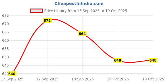 firstcry.com Mark & Mia Cotton Lycra Denim Full Length Washed Flared Jeans With Fruits Embroidery - Blue mark & mia Price History Graph from 13 Sep 2025 to 18 Oct 2025