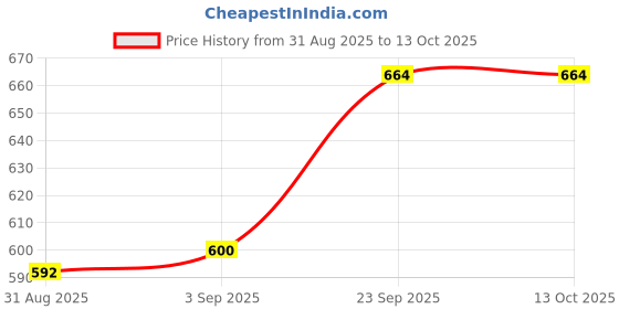 firstcry.com Mark & Mia Cotton Lycra Denim Full Length Washed Flared Jeans With Fruits Embroidery - Blue mark & mia Price History Graph from 31 Aug 2025 to 13 Oct 2025