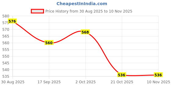 firstcry.com Mark & Mia Cotton Lycra Denim Full Length Washed Jeans Animals Embroidery - Blue mark & mia Price History Graph from 30 Aug 2025 to 6 Nov 2025