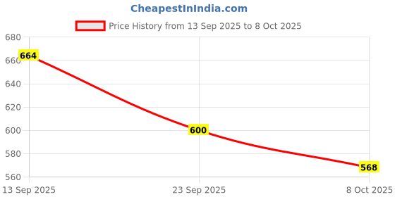 firstcry.com Mark & Mia Cotton Lycra Denim Full Length Washed Jeans with Pocket & Bunny Patch Detailing - Blue mark & mia Price History Graph from 13 Sep 2025 to 8 Oct 2025