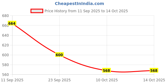 firstcry.com Mark & Mia Cotton Lycra Denim Full Length Washed Jeans with Pocket & Bunny Patch Detailing - Light Blue mark & mia Price History Graph from 11 Sep 2025 to 14 Oct 2025