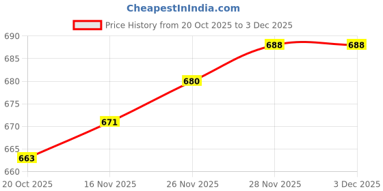 firstcry.com Mark & Mia Cotton Lycra Denim Full Length Washed Jeans With Pocket Detailing - Blue mark & mia Price History Graph from 20 Oct 2025 to 2 Dec 2025
