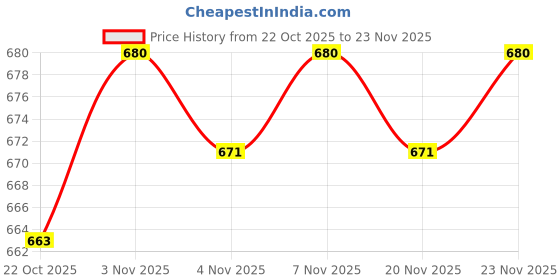 firstcry.com Mark & Mia Cotton Lycra Denim Full Length Washed Jeans With Pocket Detailing - Blue mark & mia Price History Graph from 22 Oct 2025 to 23 Nov 2025