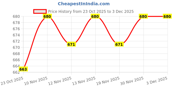 firstcry.com Mark & Mia Cotton Lycra Denim Full Length Washed Jeans With Pocket Detailing - Blue mark & mia Price History Graph from 23 Oct 2025 to 2 Dec 2025