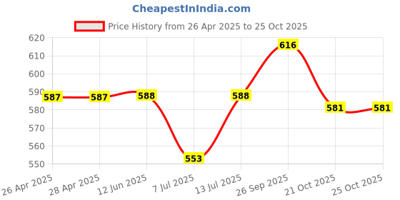 firstcry.com Mark & Mia Cotton Lycra Denim Knee Length Shorts With Bear Embroidery - Blue mark & mia Price History Graph from 26 Apr 2025 to 25 Oct 2025