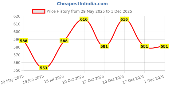 firstcry.com Mark & Mia Cotton Lycra Denim Knee Length Shorts With Bear Embroidery - Blue mark & mia Price History Graph from 29 May 2025 to 30 Nov 2025