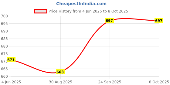 firstcry.com Mark & Mia Cotton Lycra Denim Knee Length Shorts With Tearing & Graphics Detailing - Blue mark & mia Price History Graph from 4 Jun 2025 to 8 Oct 2025