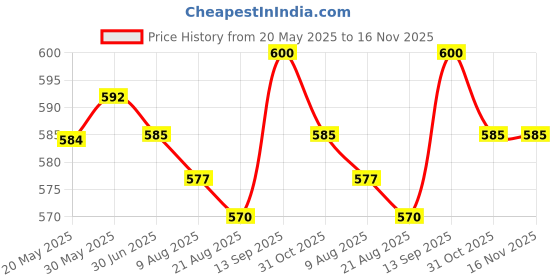 firstcry.com Mark & Mia Cotton Lycra Denim Knee Length Shorts With Watermelon Print - Blue mark & mia Price History Graph from 20 May 2025 to 16 Nov 2025
