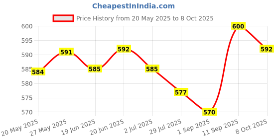 firstcry.com Mark & Mia Cotton Lycra Denim Knee Length Shorts With Watermelon Print - Blue mark & mia Price History Graph from 20 May 2025 to 8 Oct 2025