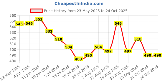 firstcry.com Mark & Mia Cotton Lycra Denim Shorts With Heart Embroidery - Blue mark & mia Price History Graph from 23 May 2025 to 24 Oct 2025