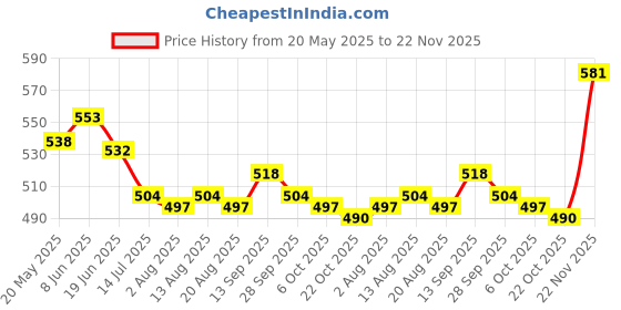 firstcry.com Mark & Mia Cotton Lycra Denim Shorts With Heart Embroidery - Blue mark & mia Price History Graph from 20 May 2025 to 22 Nov 2025