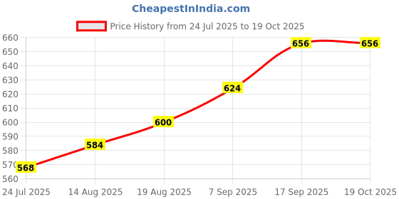 firstcry.com Mark & Mia Cotton Lycra Full Length Bell Bottom Denim Jeans With Floral Embroidery Detailing - Blue mark & mia Price History Graph from 24 Jul 2025 to 17 Oct 2025