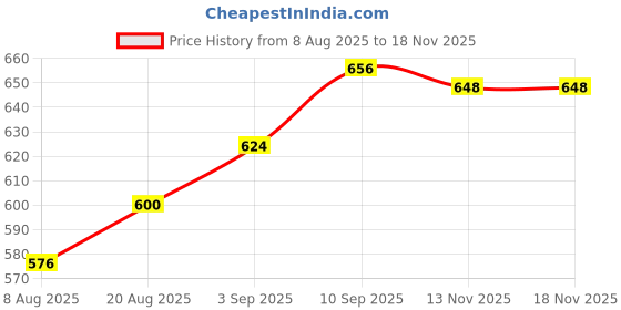 firstcry.com Mark & Mia Cotton Lycra Full Length Bell Bottom Denim Jeans With Floral Embroidery Detailing - Blue mark & mia Price History Graph from 8 Aug 2025 to 18 Nov 2025