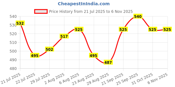 firstcry.com Mark & Mia Cotton Lycra Full Length Cut & Sew Denim Jeans With Embroidery Detailing - Blue mark & mia Price History Graph from 21 Jul 2025 to 4 Nov 2025