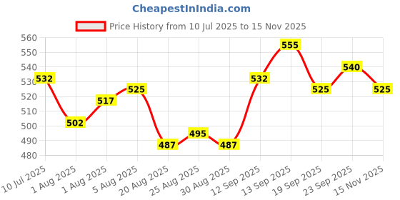 firstcry.com Mark & Mia Cotton Lycra Full Length Cut & Sew Denim Jeans With Embroidery Detailing - Blue mark & mia Price History Graph from 10 Jul 2025 to 15 Nov 2025