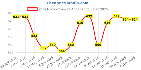 firstcry.com Mark & Mia Cotton Lycra Full Length Cut & Sew Jeans - Navy Blue mark & mia Price History Graph from 26 Apr 2025 to 6 Dec 2025