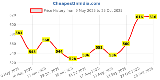 firstcry.com Mark & Mia Cotton Lycra Full Length Cut & Sew Jeans - Navy Blue mark & mia Price History Graph from 9 May 2025 to 25 Oct 2025